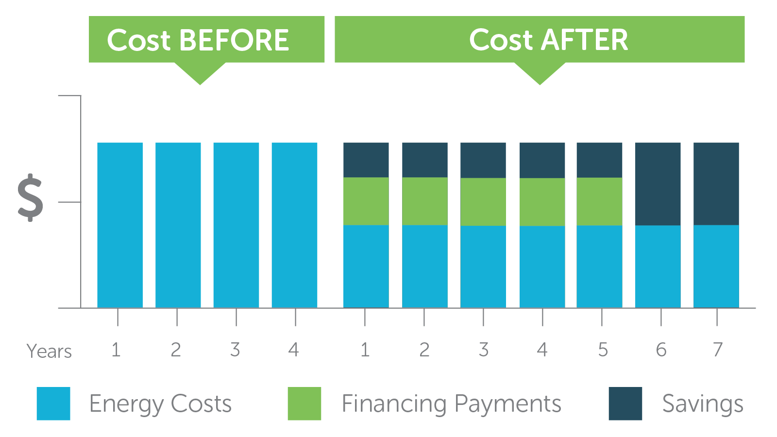 A chart showing an example of savings over time where cost savings start at year one and increase after financing payments are finished. 
