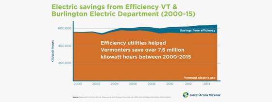 energy-efficiency-unlocks-climate-change-solutions-efficiency-vermont