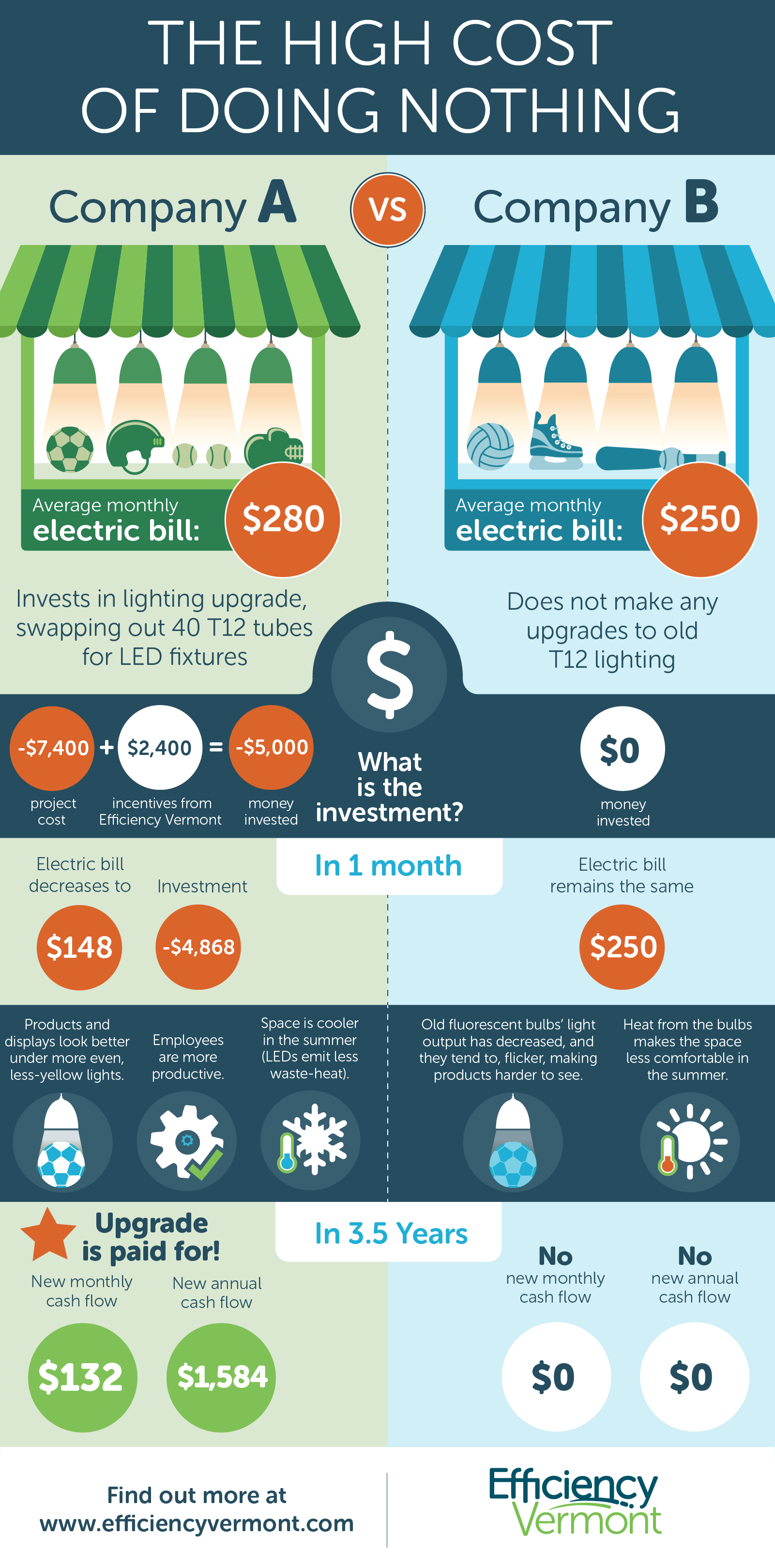 Invest in energy upgrades to avoid losing money | Efficiency Vermont